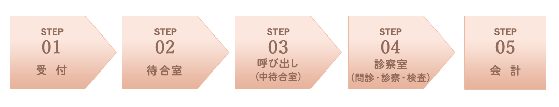 診療の流れ